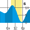 Sawmill Bay tide chart for Tuesday, February 6, 2024