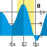 Sawmill Bay tide chart for Thursday, February 8, 2024