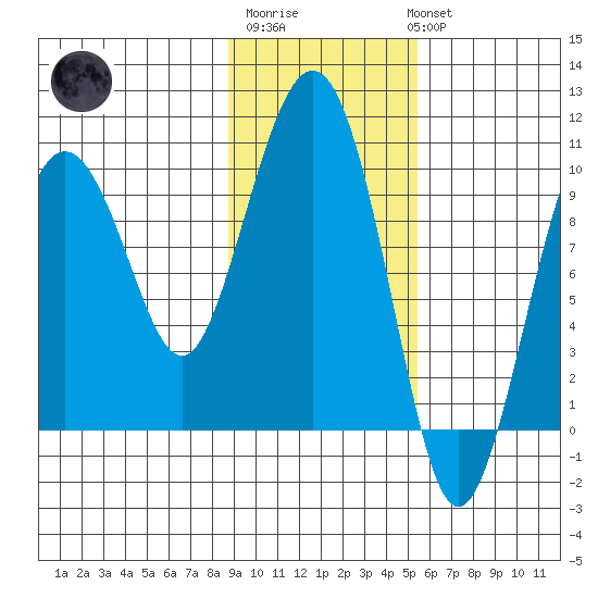 Sawmill Bay tide chart for Friday, February 9, 2024