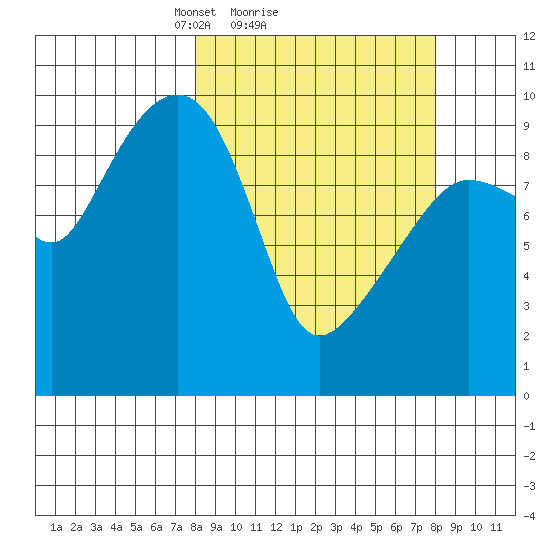 Sawmill Bay tide chart for Sunday, March 17, 2024