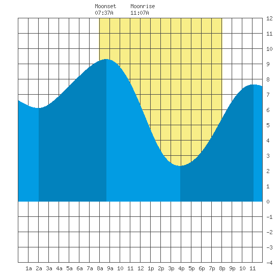 Sawmill Bay tide chart for Monday, March 18, 2024