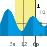 Sawmill Bay tide chart for Friday, March 1, 2024