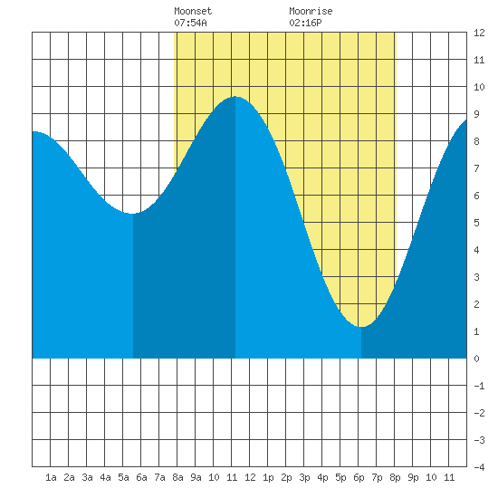 Sawmill Bay tide chart for Wednesday, March 20, 2024