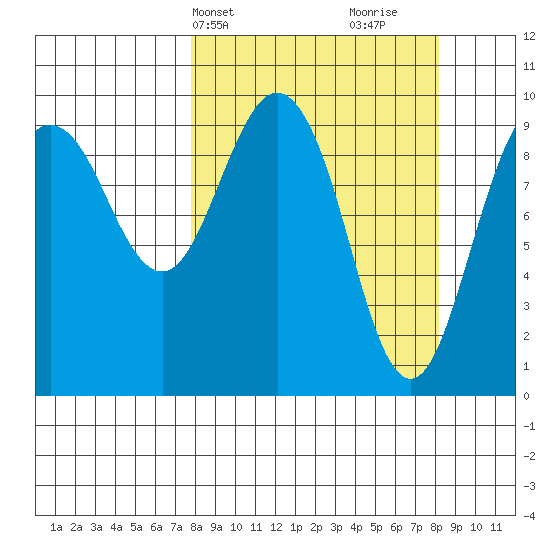 Sawmill Bay tide chart for Thursday, March 21, 2024