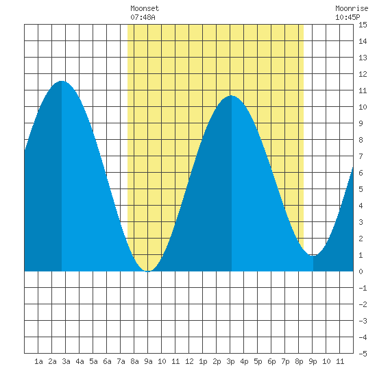 Sawmill Bay tide chart for Tuesday, March 26, 2024