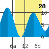 Sawmill Bay tide chart for Thursday, March 28, 2024