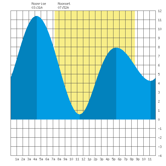 Sawmill Bay tide chart for Saturday, March 30, 2024