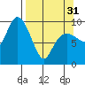 Sawmill Bay tide chart for Sunday, March 31, 2024