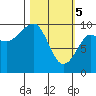 Sawmill Bay tide chart for Tuesday, March 5, 2024
