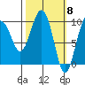 Sawmill Bay tide chart for Friday, March 8, 2024