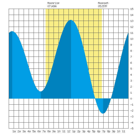 Sawmill Bay tide chart for Saturday, March 9, 2024