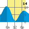 Sawmill Bay tide chart for Sunday, April 14, 2024