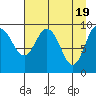 Sawmill Bay tide chart for Friday, April 19, 2024