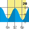 Sawmill Bay tide chart for Saturday, April 20, 2024