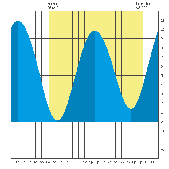 Sawmill Bay tide chart for Monday, April 22, 2024