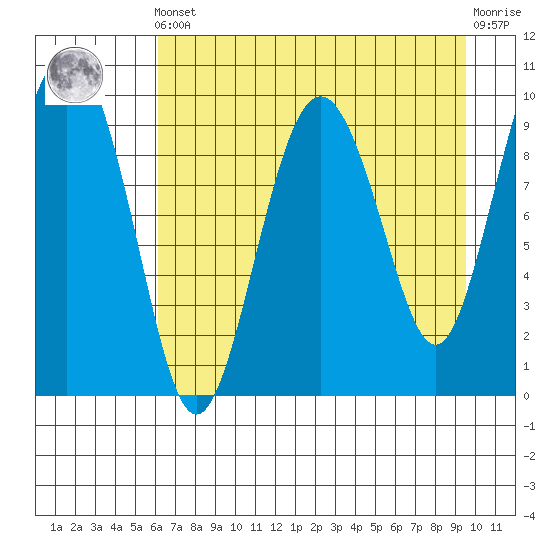Sawmill Bay tide chart for Tuesday, April 23, 2024