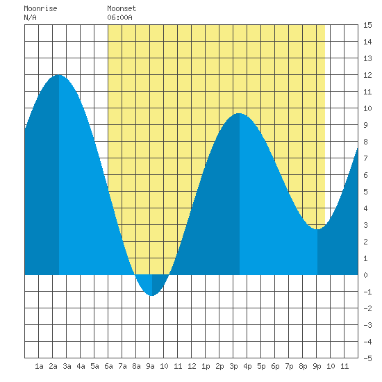 Sawmill Bay tide chart for Thursday, April 25, 2024