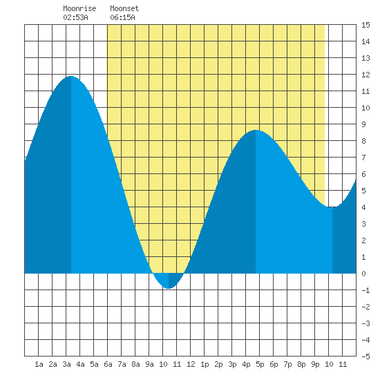 Sawmill Bay tide chart for Saturday, April 27, 2024