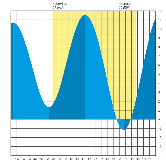Sawmill Bay tide chart for Saturday, April 6, 2024
