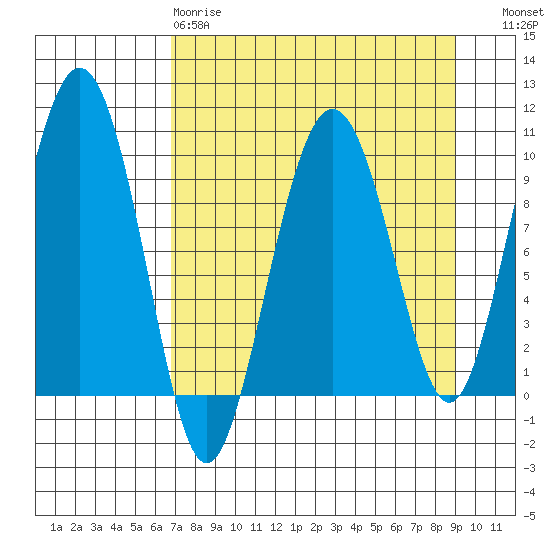 Sawmill Bay tide chart for Tuesday, April 9, 2024