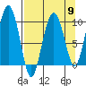 Sawmill Bay tide chart for Tuesday, April 9, 2024