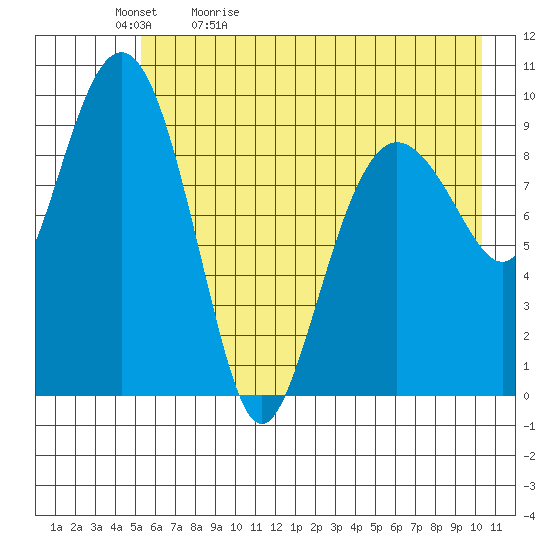 Sawmill Bay tide chart for Sunday, May 12, 2024