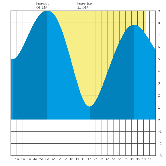Sawmill Bay tide chart for Tuesday, May 14, 2024