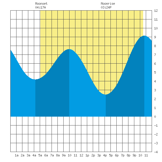 Sawmill Bay tide chart for Friday, May 17, 2024
