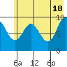 Sawmill Bay tide chart for Saturday, May 18, 2024