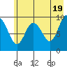 Sawmill Bay tide chart for Sunday, May 19, 2024