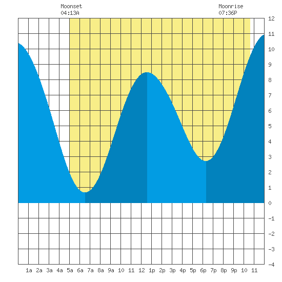 Sawmill Bay tide chart for Monday, May 20, 2024