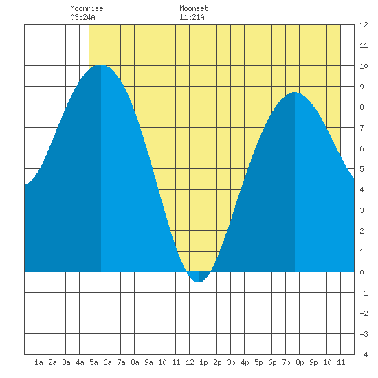 Sawmill Bay tide chart for Wednesday, May 29, 2024