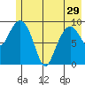 Sawmill Bay tide chart for Wednesday, May 29, 2024