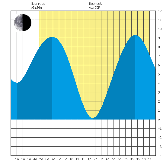 Sawmill Bay tide chart for Thursday, May 30, 2024
