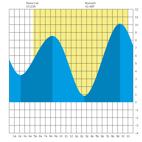 Sawmill Bay tide chart for Friday, May 31, 2024