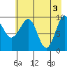 Sawmill Bay tide chart for Friday, May 3, 2024