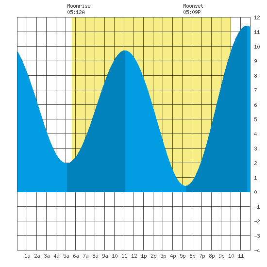 Sawmill Bay tide chart for Saturday, May 4, 2024