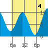 Sawmill Bay tide chart for Saturday, May 4, 2024