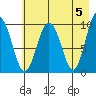 Sawmill Bay tide chart for Sunday, May 5, 2024