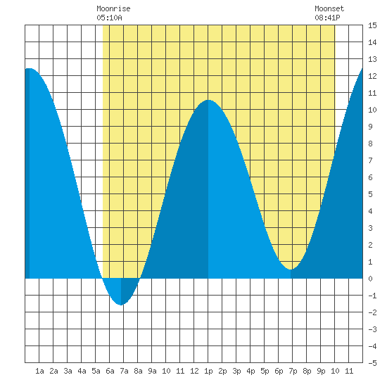 Sawmill Bay tide chart for Monday, May 6, 2024