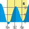 Sawmill Bay tide chart for Monday, May 6, 2024