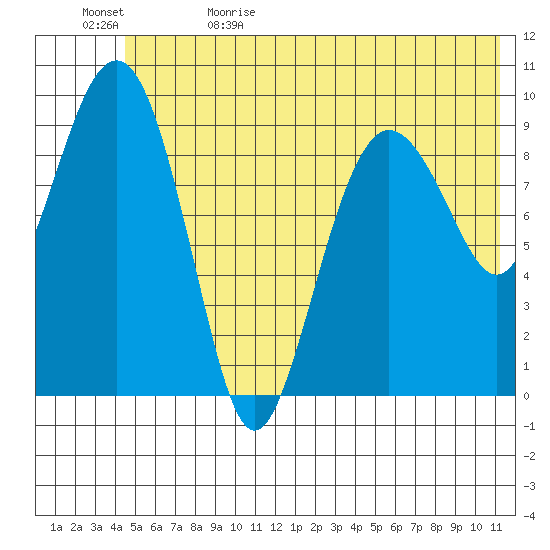 Sawmill Bay tide chart for Monday, June 10, 2024