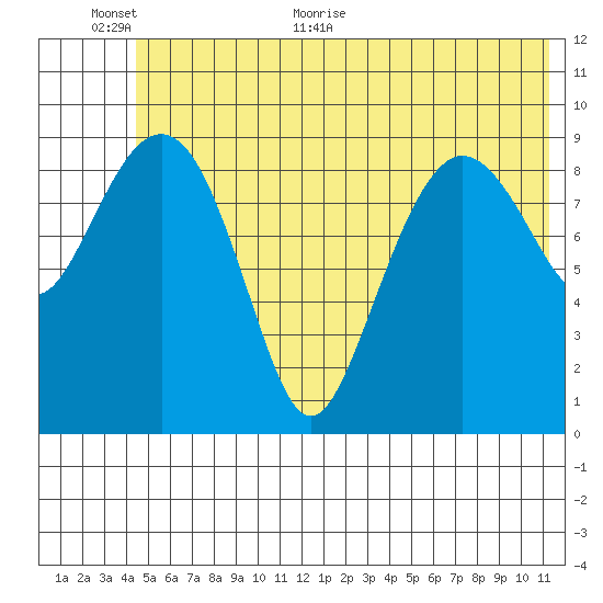 Sawmill Bay tide chart for Wednesday, June 12, 2024