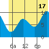 Sawmill Bay tide chart for Monday, June 17, 2024