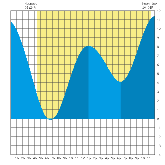 Sawmill Bay tide chart for Wednesday, June 19, 2024