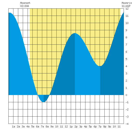 Sawmill Bay tide chart for Thursday, June 20, 2024
