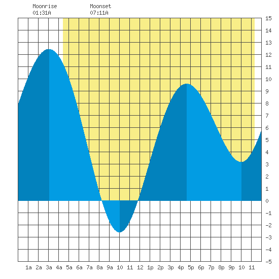Sawmill Bay tide chart for Monday, June 24, 2024