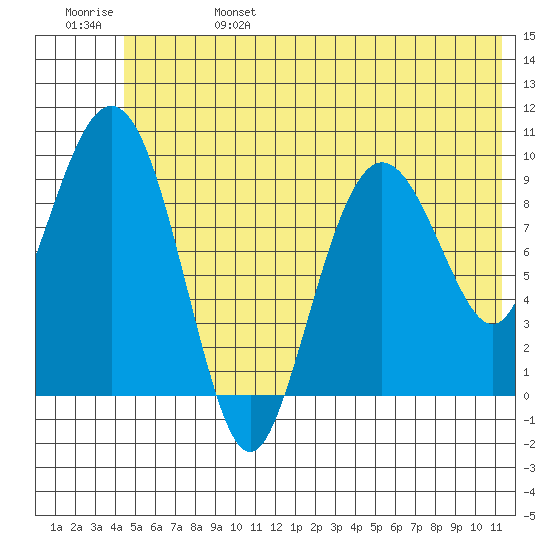 Sawmill Bay tide chart for Tuesday, June 25, 2024