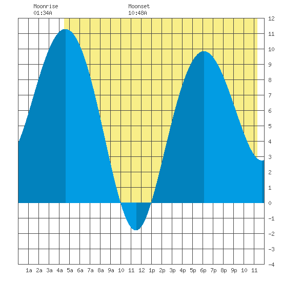 Sawmill Bay tide chart for Wednesday, June 26, 2024