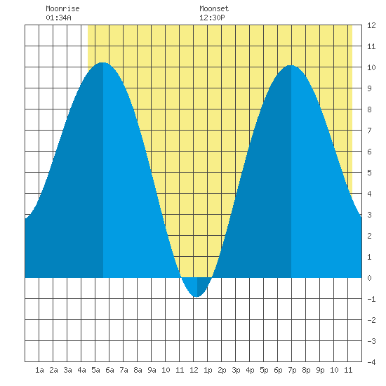 Sawmill Bay tide chart for Thursday, June 27, 2024